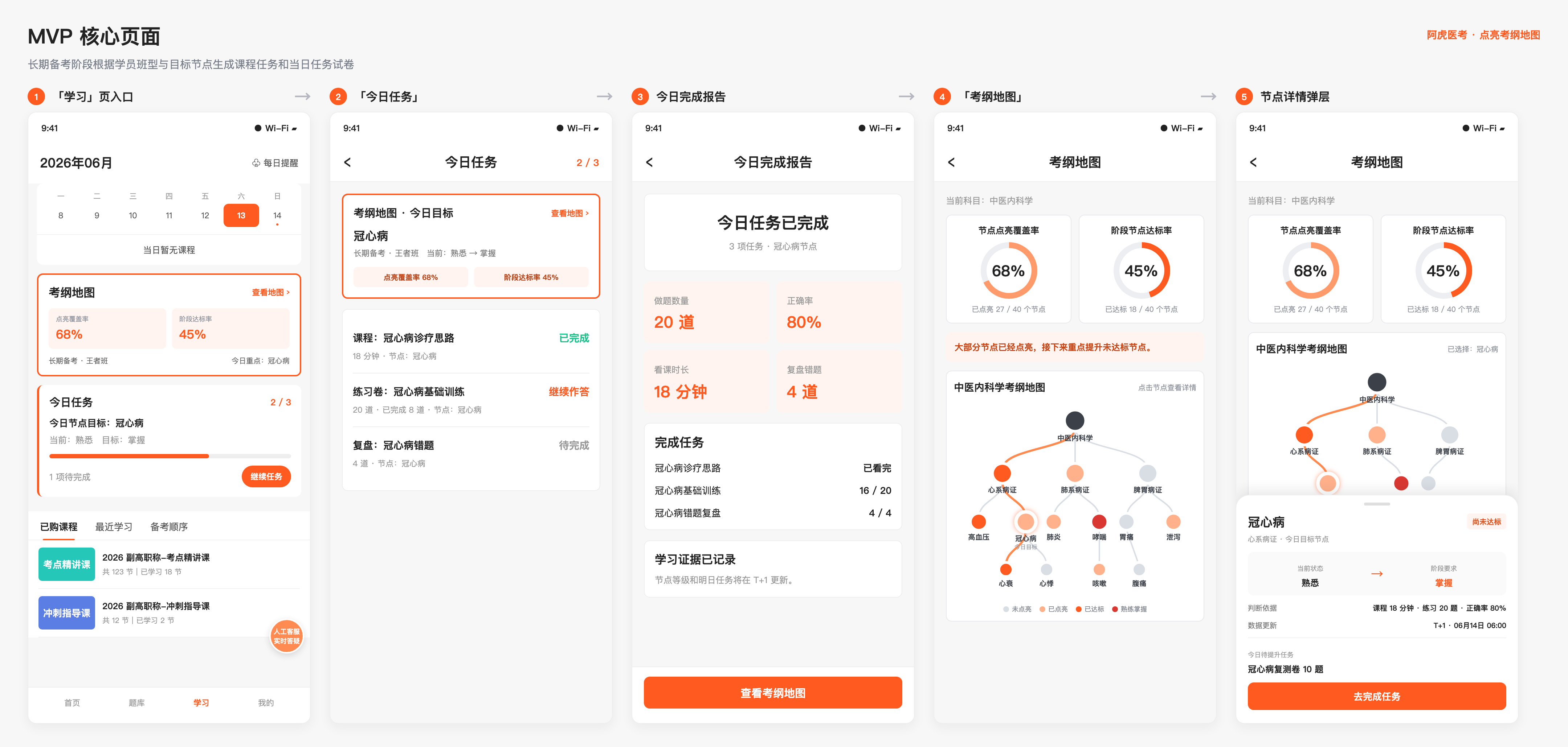 考纲地图与今日任务五个核心页面总览
